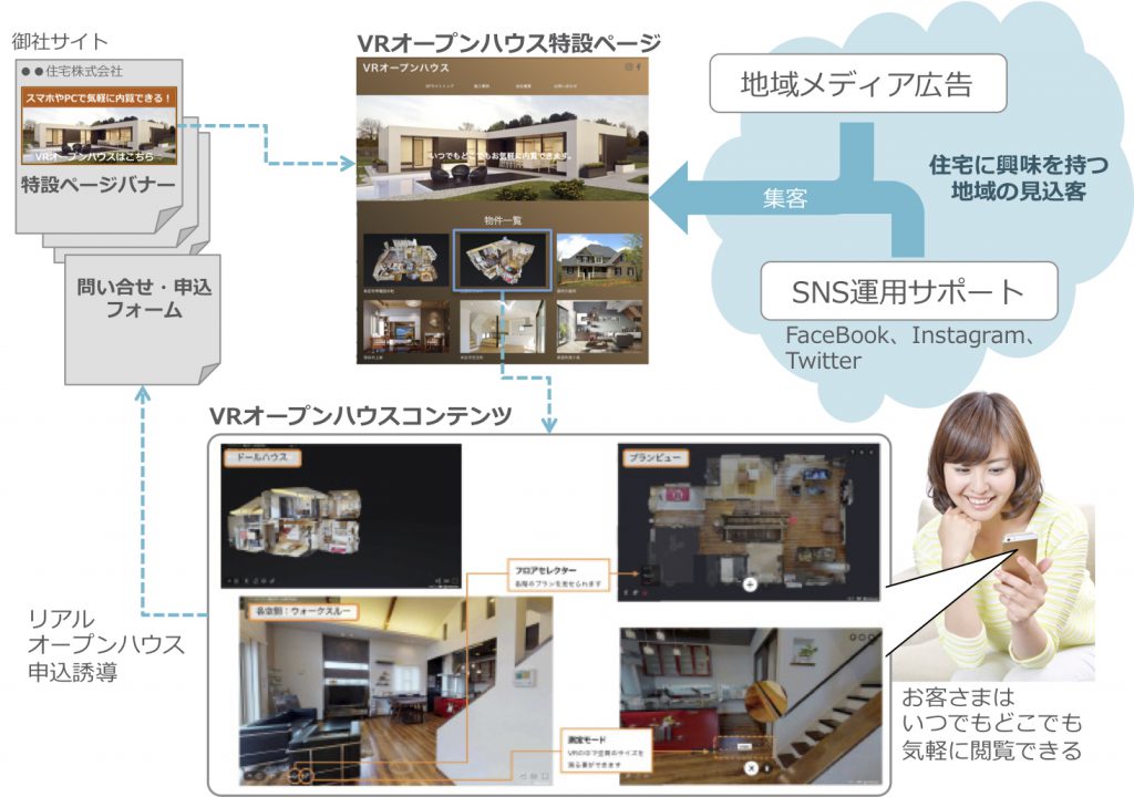 VRオープンハウスを活用した優良見込貨客獲得ソリューションの概要