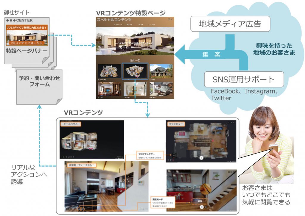 VR送客ソリューションの概要